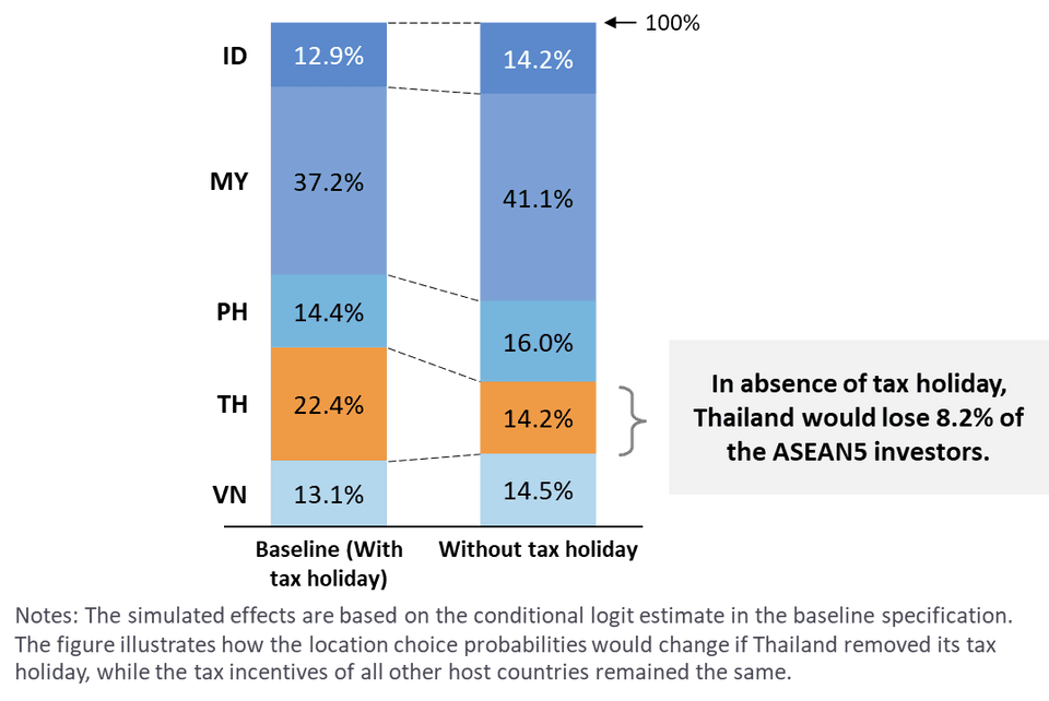 Tax Policy Simulation: กรณีที่ประเทศไทยยกเลิกการให้ Tax holiday เพียงประเทศเดียวในภูมิภาค