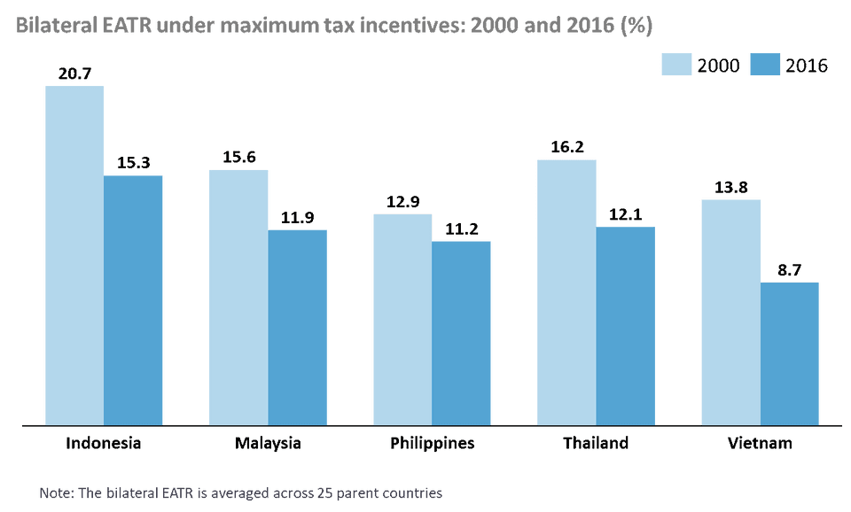 อัตราภาษี EATR ของ ASEAN5 ได้ลดลงค่อนข้างมากในช่วงสองทศวรรษที่ผ่านมา