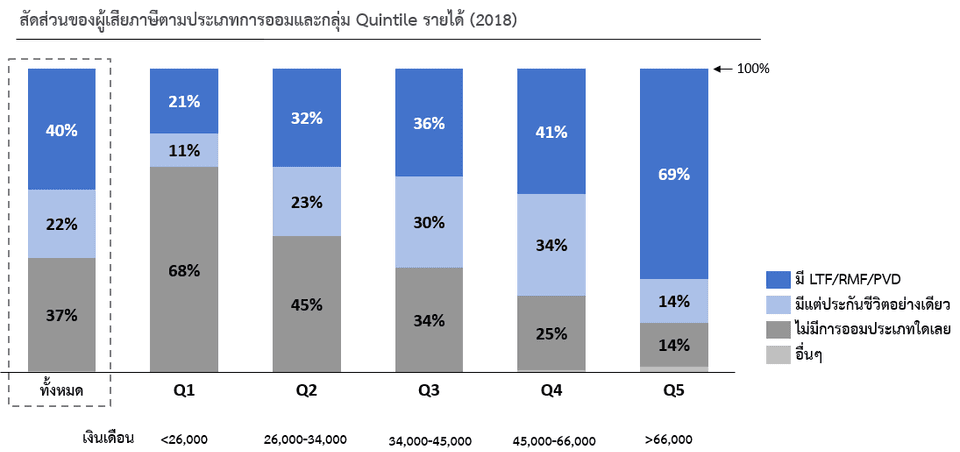 สัดส่วนของผู้เสียภาษีตามประเภทการออมและกลุ่ม Quintile รายได้ (2018)