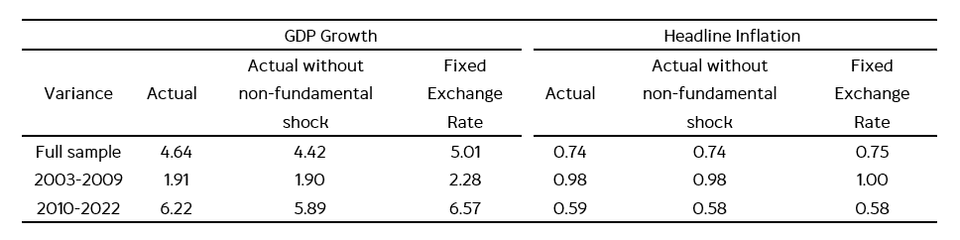 ค่าความผันผวน (variance) ของเศรษฐกิจและเงินเฟ้อไทย