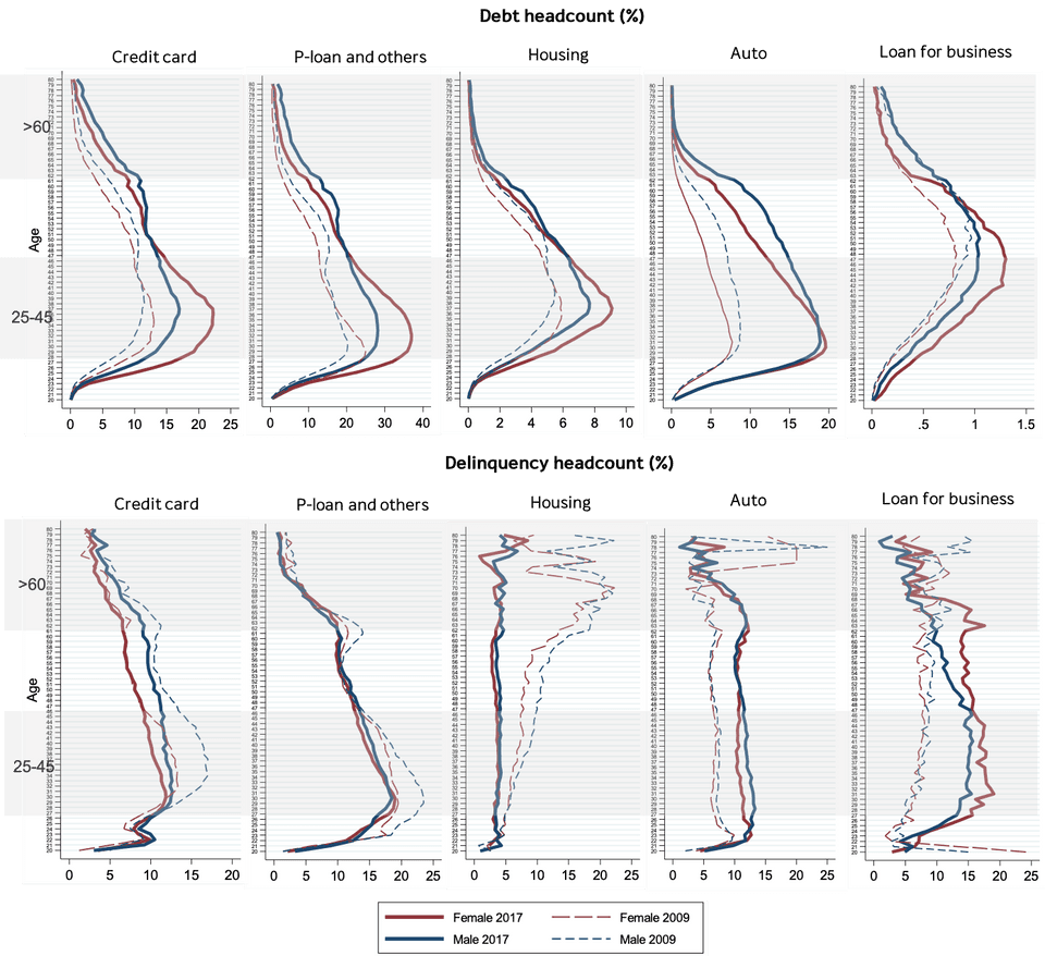 สถานการณ์หนี้และหนี้เสียรายคนของผู้หญิงและผู้ชายตามอายุและประเภทสินเชื่อ (2009–2017)