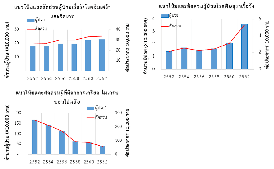 แนวโน้มและสัดส่วนของจำนวนผู้ป่วยด้านสุขภาพจิตจากข้อมูลสำรวจ พ.ศ. 2552–2562