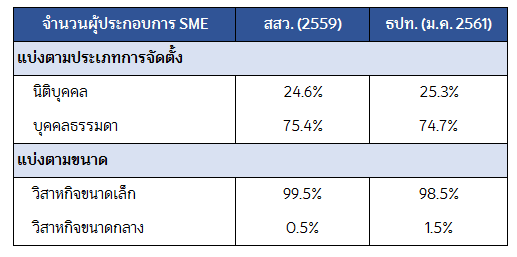 จำนวนผู้ประกอบการ SME แบ่งตามประเภทการจดทะเบียนและขนาด