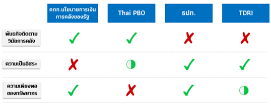 สถาบันที่มีในปัจจุบันไม่สามารถติดตามวินัยการคลังได้อย่างมีประสิทธิภาพ