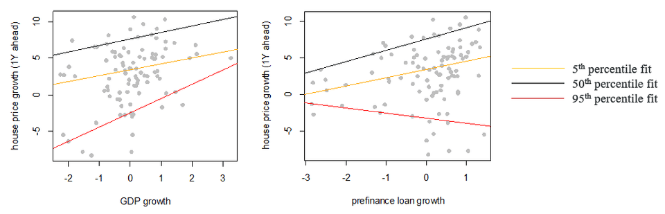 the correlation between GDP growth / Prefinance loan growth and 1 year ahead house prices