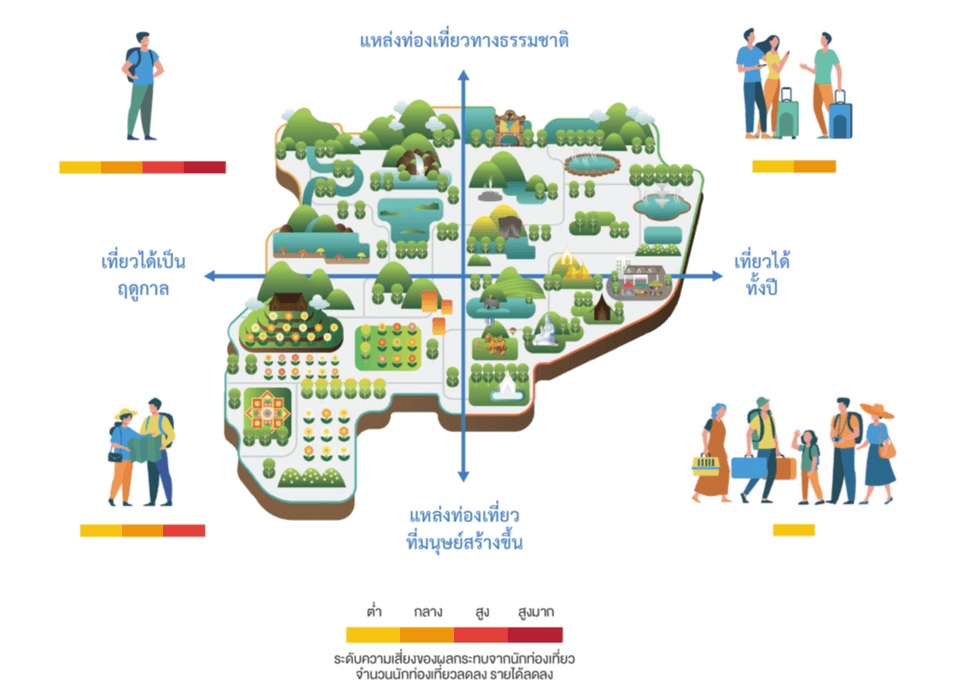 ความเสี่ยงของแต่ละภาคส่วนย่อยด้านการท่องเที่ยวของจังหวัดเชียงรายต่อปัจจัยด้านภูมิอากาศ