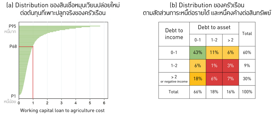 สัดส่วนการปล่อยสินเชื่อใหม่และสินเชื่อคงค้าง ต่อศักยภาพครัวเรือน