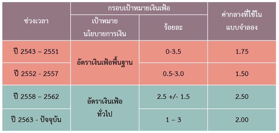 ค่ากลางของเป้าหมายอัตราเงินเฟ้อที่ใช้ในแบบจำลอง