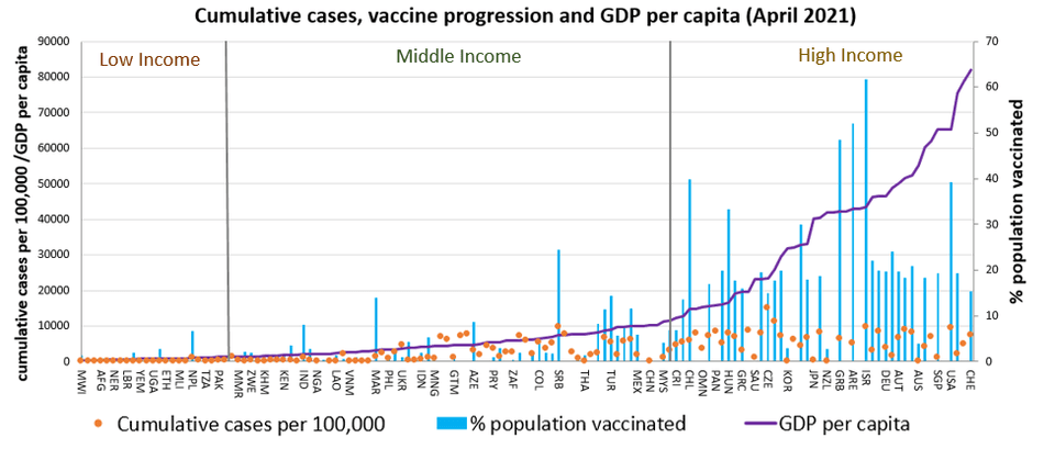จำนวนผู้ติดเชื้อ COVID-19 สะสม สัดส่วนประชากรที่ได้รับวัคซีน และรายได้ต่อหัวของประชากร