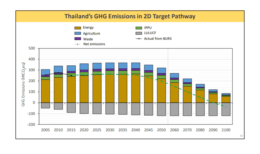 Thailand Long-term strategies and Net-zero targets