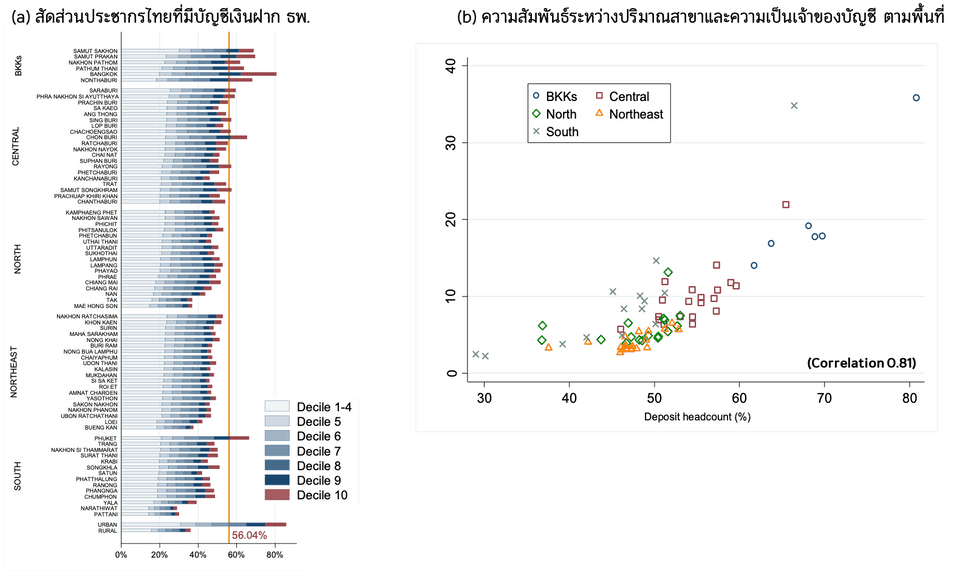 ความเป็นเจ้าของบัญชีเงินฝากรายจังหวัด และความสัมพันธ์กับปริมาณสาขาของ ธพ.