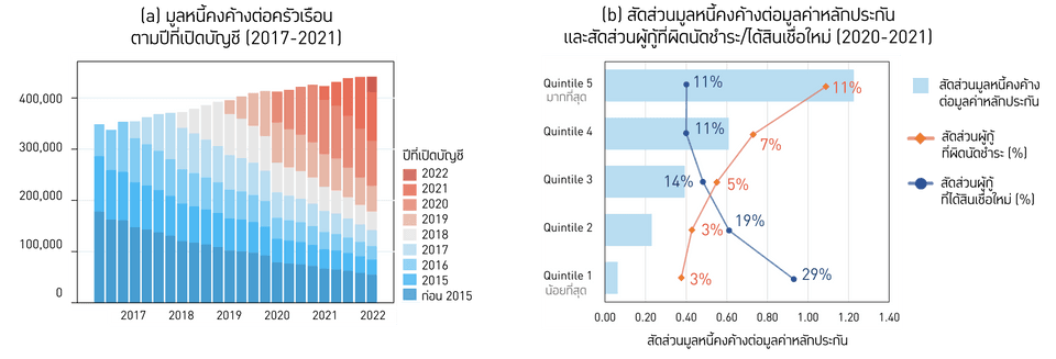 พลวัตการสะสมหนี้ของครัวเรือนเกษตรกร และความสัมพันธ์ต่อความสามารถในการชำระและเข้าถึงสินเชื่อ