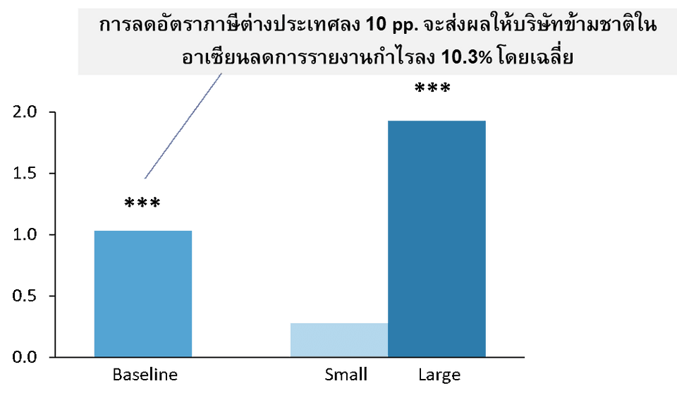 ผลต่อการโยกย้ายกำไรของ MNE จากการลดอัตราภาษีของบริษัทในเครือที่อยู่ในต่างประเทศ