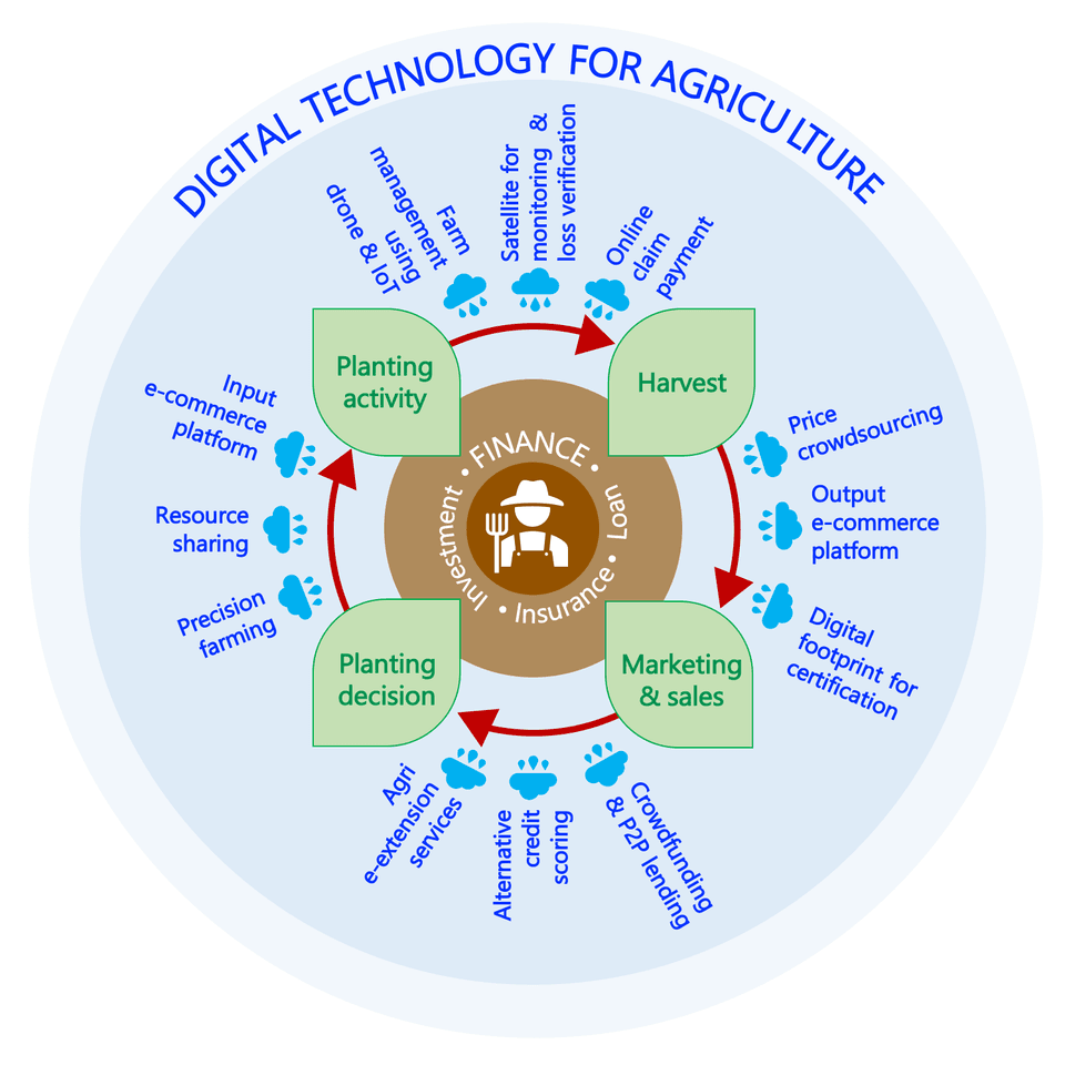 วงจรการเพาะปลูกของเกษตรกรและบทบาทของ digital technology