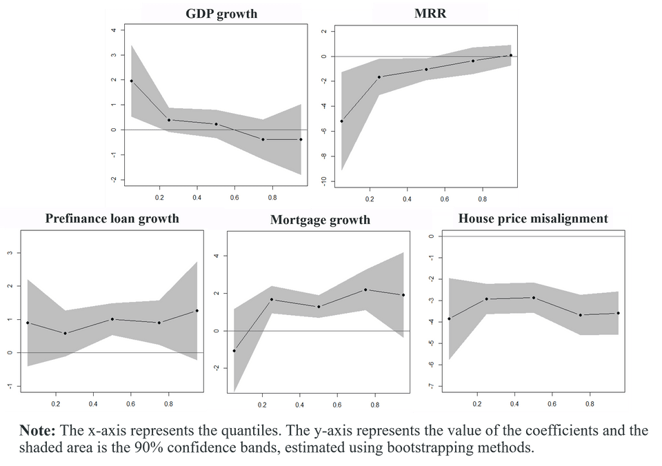 the estimated coefficients of the quantile regression 1 year ahead, at a specific quantile