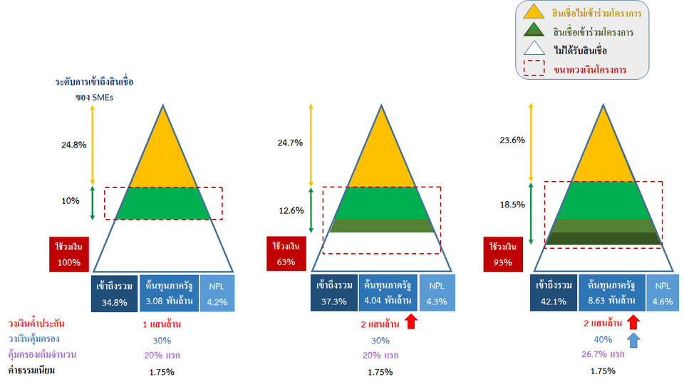 ผลลัพธ์ของโครงการเมื่อมีการปรับเพิ่มวงเงินค้ำประกันสินเชื่อ