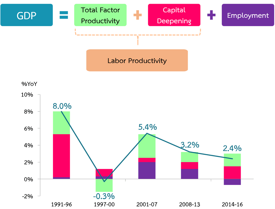 บทบาทของ TFP ที่มีต่อการขยายตัวทางเศรษฐกิจไทย