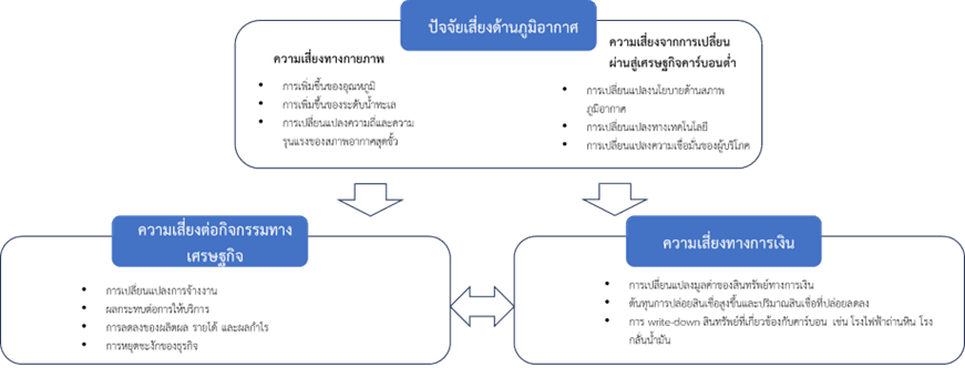 ความเชื่อมโยงระหว่างการเปลี่ยนแปลงสภาพภูมิอากาศ ความเสี่ยงต่อกิจกรรมทางเศรษฐกิจ และความเสี่ยงทางการเงิน