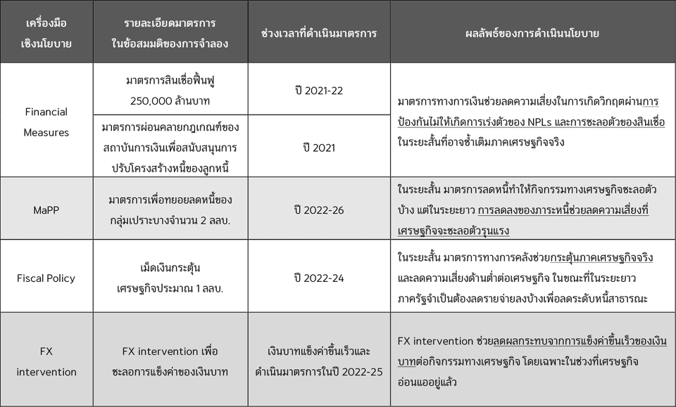 สรุปมาตรการที่ใช้ใน scenario ต่าง ๆ