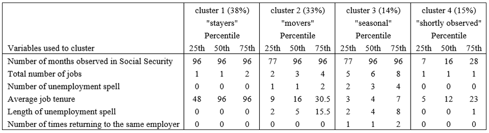 ลักษณะของแรงงานในแต่ละ cluster จากข้อมูลเกี่ยวกับประวัติการทำงาน