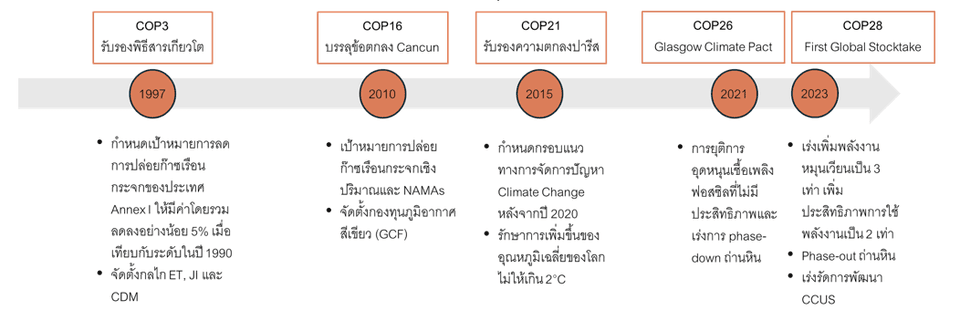 การประชุม COP ที่มีนัยสำคัญต่อการลดการปล่อยก๊าซเรือนกระจก