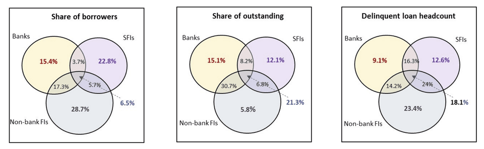 สัดส่วนของผู้กู้และปริมาณหนี้ในระบบ และสัดส่วนของผู้กู้ที่มีหนี้เสีย จำแนกตาม combination ของประเภทสถาบันการเงินที่ใช้