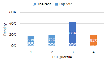 การกระจายตัวของมูลค่าส่งออก แบ่งตามระดับ PCI เฉลี่ยของบริษัท (2015)