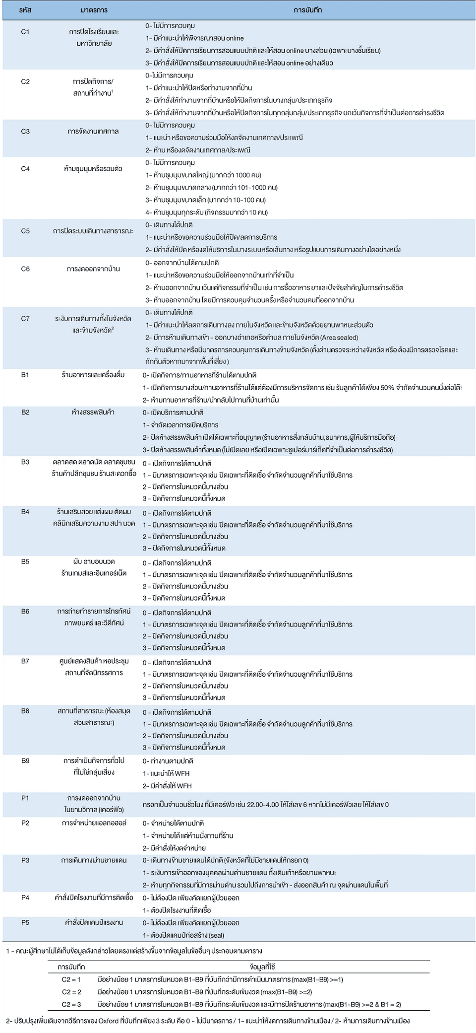 Codebook สำหรับการบันทึกข้อมูลมาตรการควบคุมการระบาดรายจังหวัด
