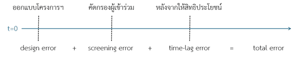 ภาพกรอบวิเคราะห์ประสิทธิภาพโครงการบัตรคนจนเทียบกับแต่ละขั้นตอน