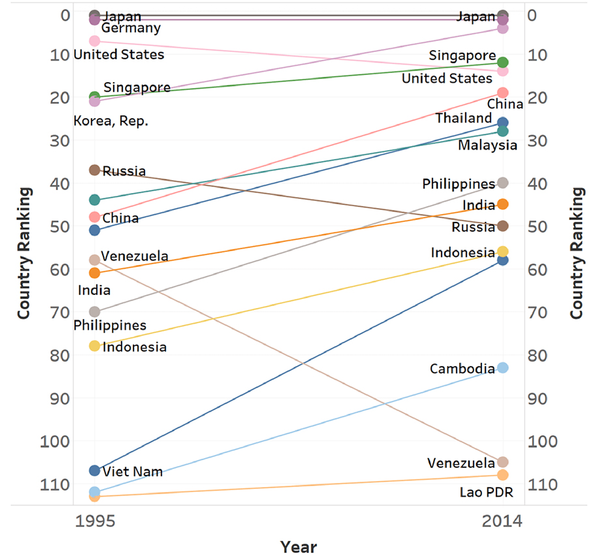 It Complexity Ranking Economic Complexity Ranking (1995 vs. 2014) | PIER