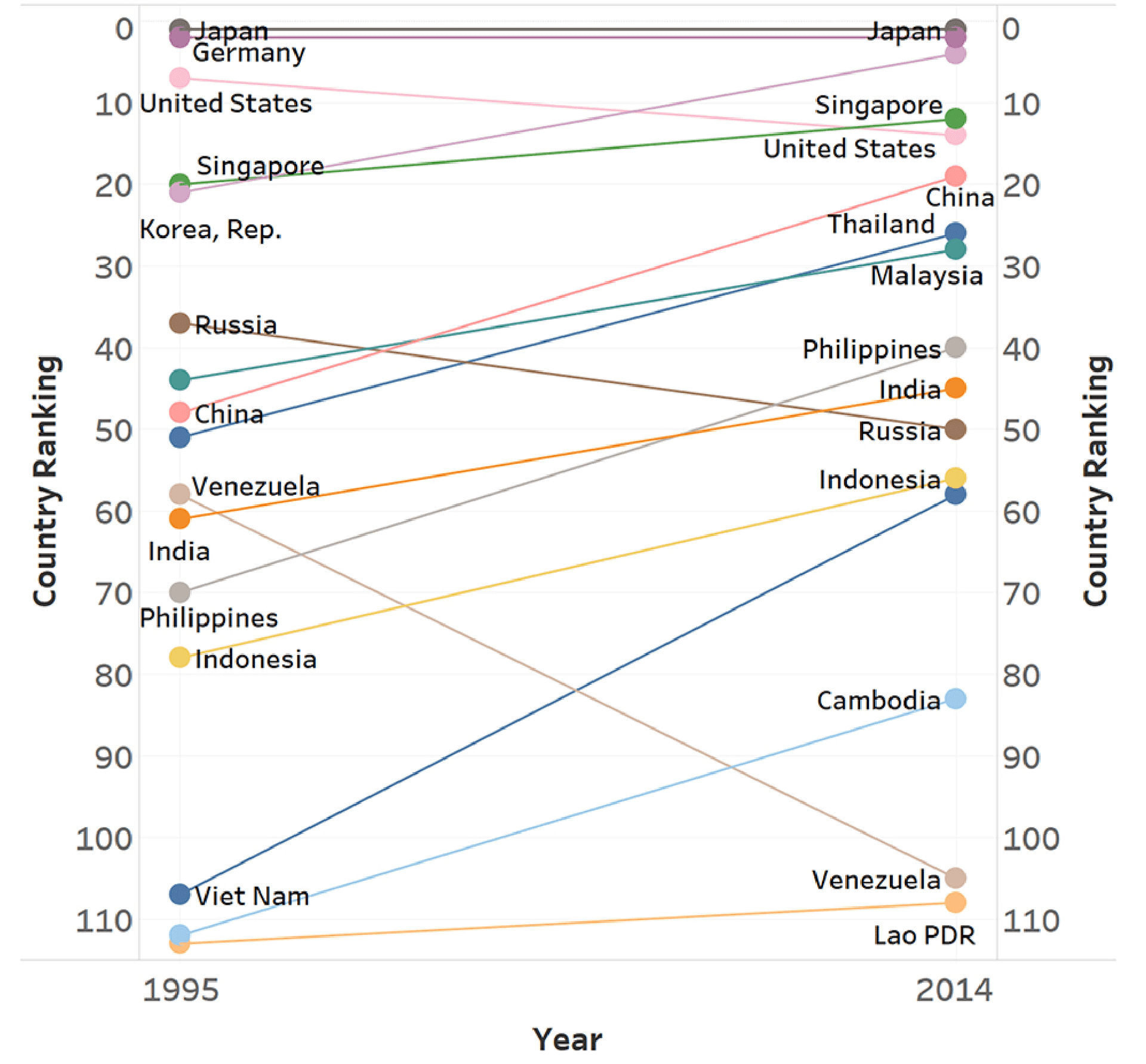 Economic Complexity Ranking (1995 vs. 2014)