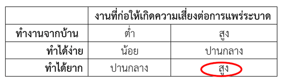 โอกาสที่มาตรการล็อกดาวน์จะกระทบการจ้างงานและรายได้ของงานแต่ละประเภท