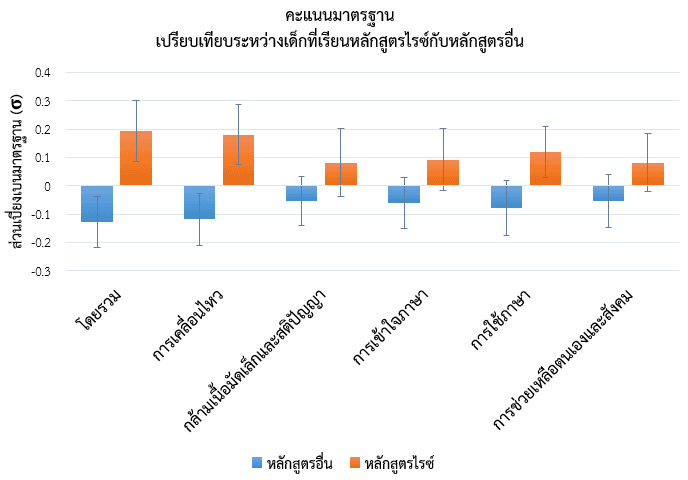 คะแนนมาตรฐานของเด็กที่ใช้หลักสูตรปฐมวัยไรซ์ไทยแลนด์เปรียบเทียบกับหลักสูตรอื่น ๆ ที่ช่วงความเชื่อมั่น 90 เปอร์เซ็นต์