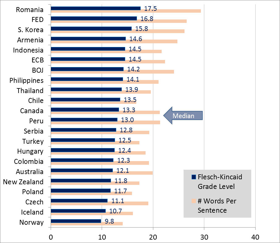 Literacy Level of Central Bank Communication