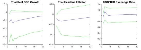 ผลกระทบต่อเศรษฐกิจและเงินเฟ้อไทยจากค่าเงินบาทที่ถูกขับเคลื่อนโดย non-fundamental shock