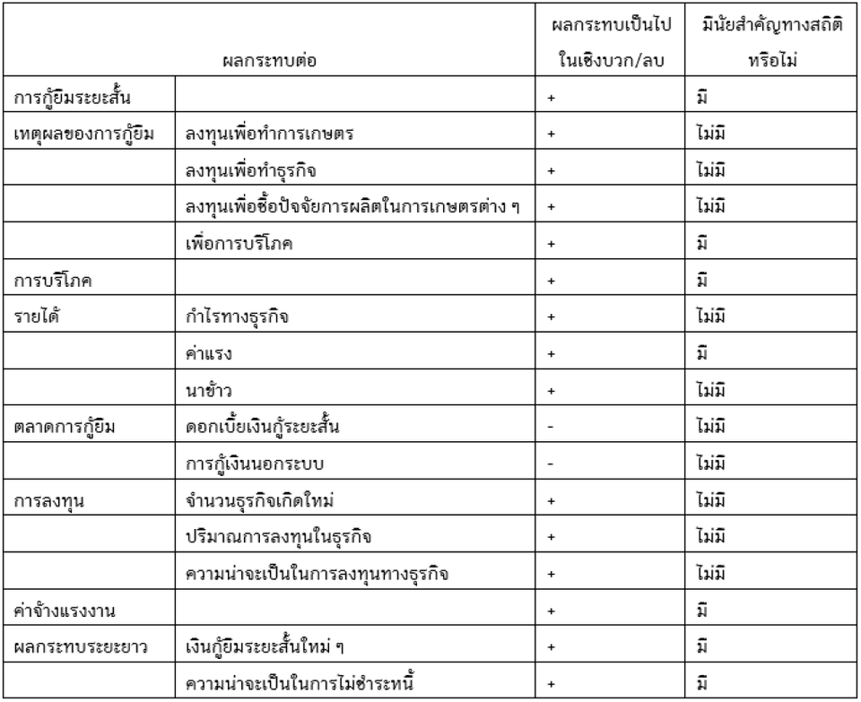 ผลกระทบของกองทุนหมู่บ้านในด้านต่าง ๆ จากสมการแบบถดถอย (regression analysis)