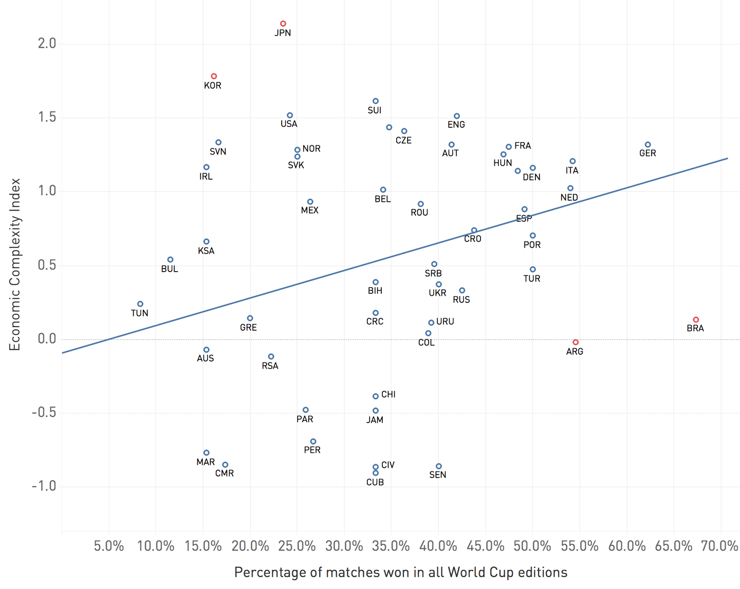 Economic complexity index and World Cup performance | PIER