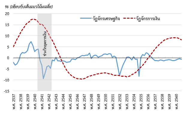 การเปรียบเทียบระหว่างวัฏจักรการเงินและวัฏจักรเศรษฐกิจของไทย