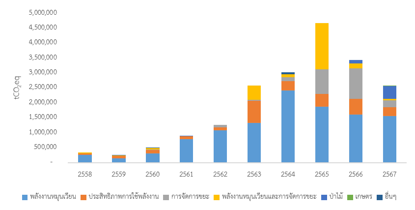 โครงการที่ได้รับรองปริมาณก๊าซเรือนกระจกภายใต้โครงการ T-VER