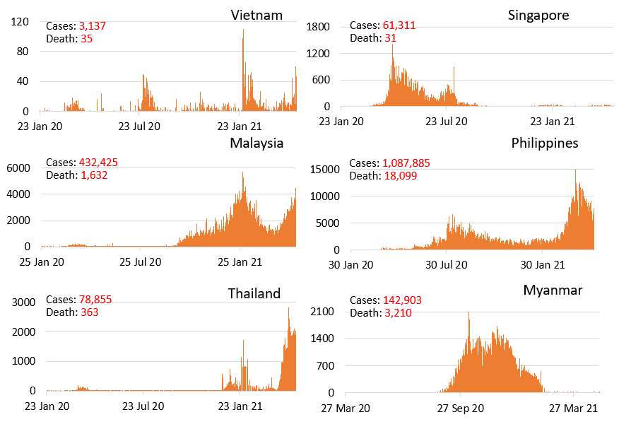 จำนวนผู้ติดเชื้อใหม่รายวันจากประเทศเวียดนาม สิงคโปร์ ฟิลิปปินส์ มาเลเซีย ไทย พม่า