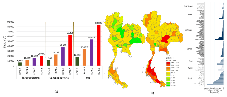 มูลค่าผลกระทบทางเศรษฐกิจต่อเกษตรกรเฉลี่ยของไทยระหว่างปี 2554–2588 (ล้านบาท)