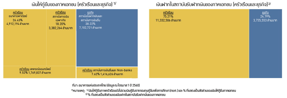 ปริมาณและสัดส่วนของเงินให้กู้ยืมและเงินฝากในระบบการเงินไทย