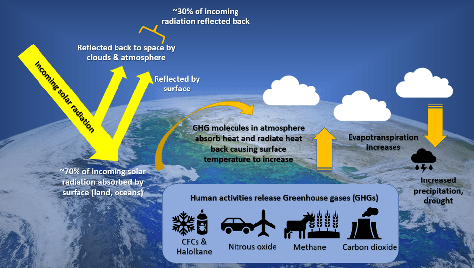 ปรากฏการณ์เรือนกระจก (Greenhouse Gas Effect)