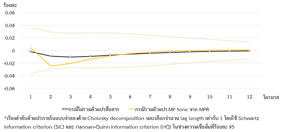 Impulse response ของ Inflation expectation gap ต่อการปรับขึ้นอัตรา ดอกเบี้ยนโยบายร้อยละ 0.25*