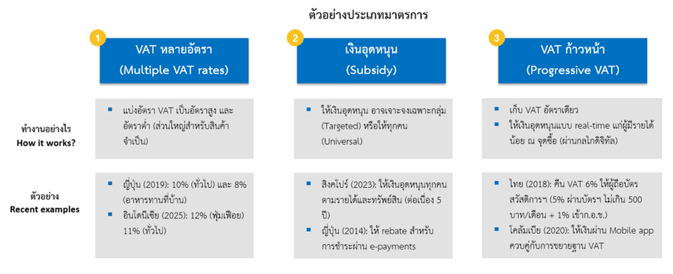 ตัวอย่างแนวทางมาตรการประกอบการขึ้นอัตรา VAT