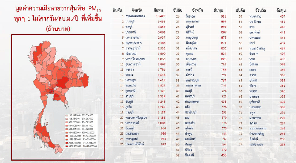 มูลค่าความเสียหายจากฝุ่น PM<sub>10</sub> ต่อ 1 ไมโครกรัม/ลูกบาศก์เมตร/ปี ที่เพิ่มขึ้นรายจังหวัด