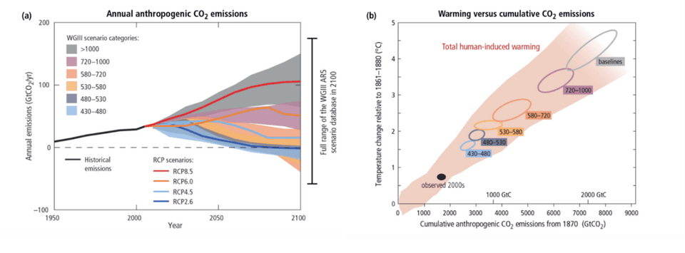 (a) การปล่อยก๊าซคาร์บอนไดออกไซด์จากกิจกรรมของมนุษย์ภายใต้ภาพจำลองสถานการณ์แนวทางการก๊าซคาร์บอนไดออกไซด์ในระดับความเข้มข้นต่าง ๆ (b) ความสัมพันธ์ระหว่างการเปลี่ยนแปลงอุณภูมิพื้นผิวโลกเฉลี่ยและปริมาณการปล่อยก๊าซคาร์บอนไดออกไซด์สะสม