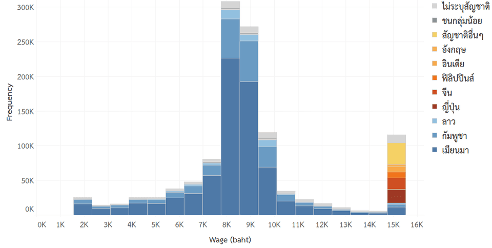 แสดงการกระจายตัวของค่าจ้างแรงงานต่างด้าว