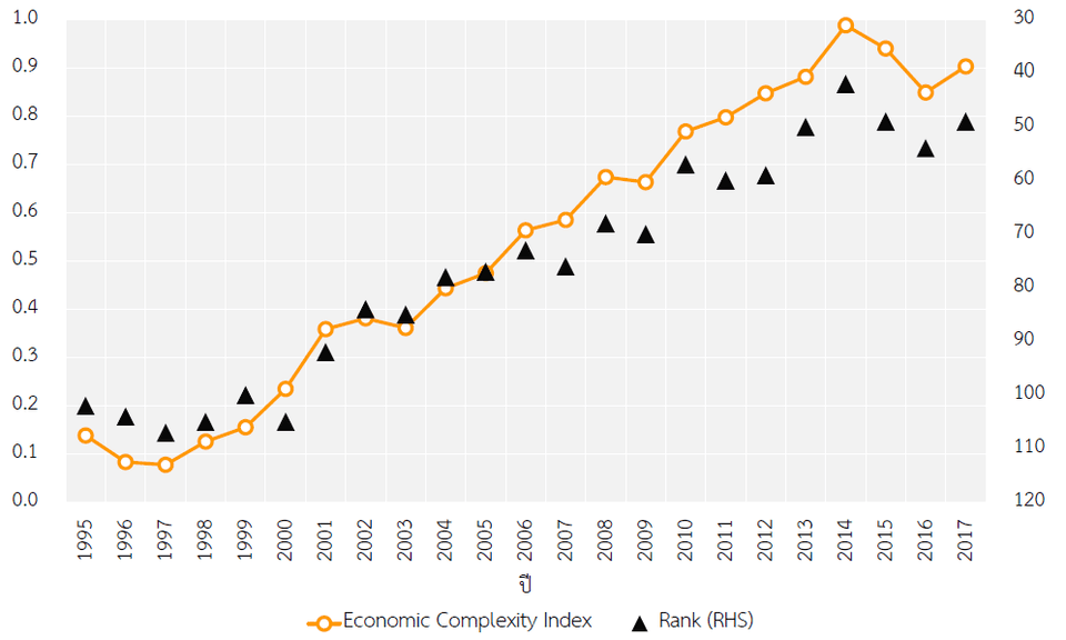 ระดับความซับซ้อนของระบบเศรษฐกิจไทย