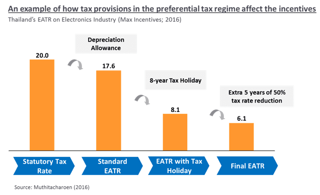 ตัวอย่างผลกระทบของมาตรการภาษีต่าง ๆ ต่อ EATR